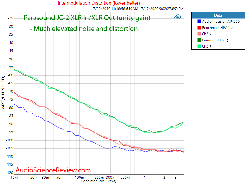 Parasound JC2 Preamplifier Balanced IMD vs Level Audio Measurements.png