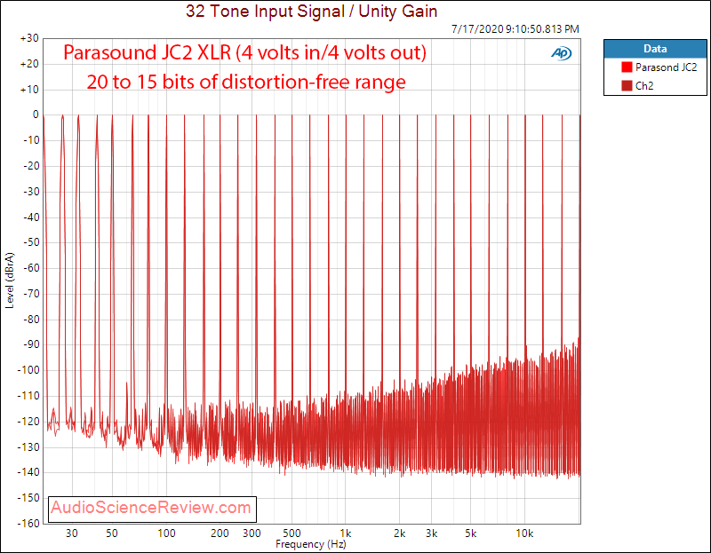 Parasound JC2 Preamplifier Balanced Multitone Audio Measurements.png