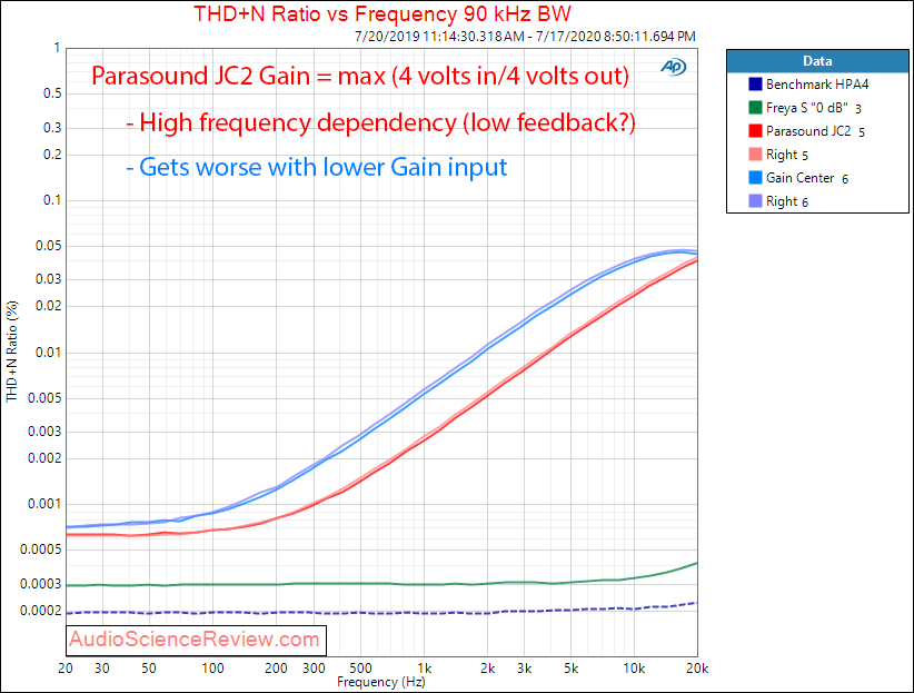 Parasound JC2 Preamplifier Balanced THD+N vs frequency Audio Measurements.png