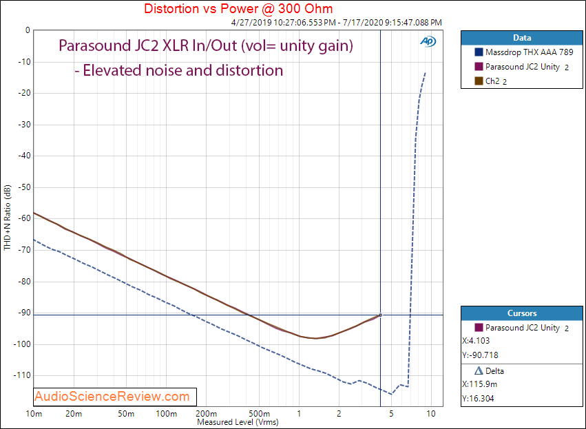 Parasound JC2 Preamplifier Balanced THD+N vs Level Audio Measurements.png