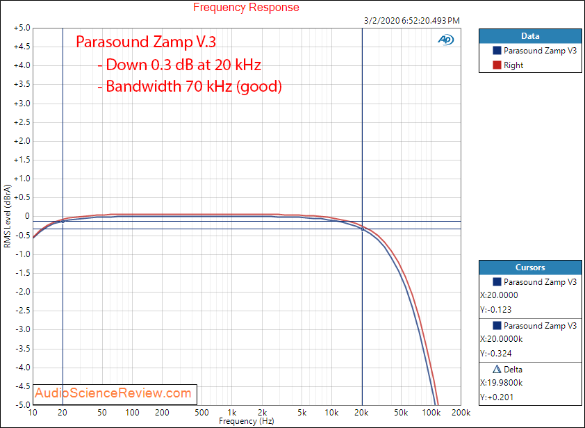 Parasound Zamp V3 Stereo Amplifier Frequency Response Audio Measurements.png