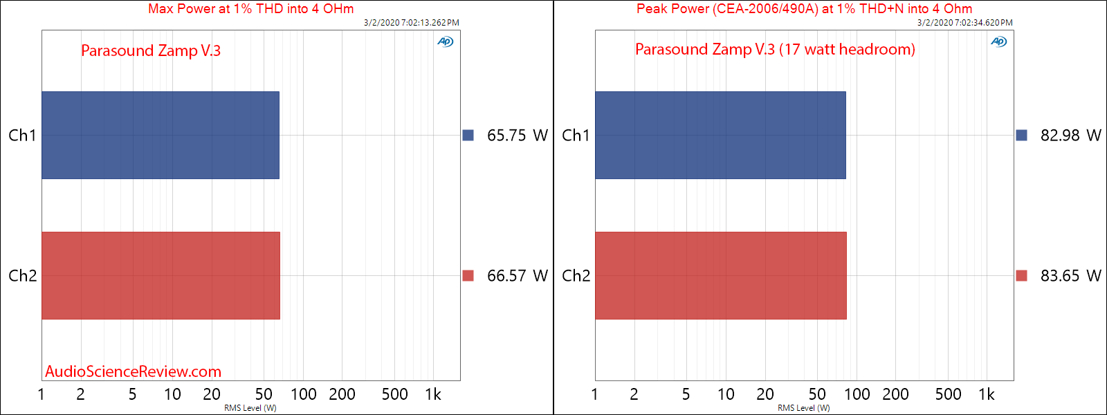 Parasound Zamp V3 Stereo Amplifier Max and Peak Power into 4 ohm Audio Measurements.png