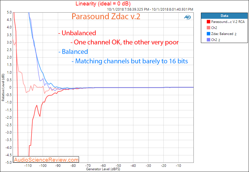 Parasound Zdac v2 DAC and Headphone Amp Linearity Measurement.png