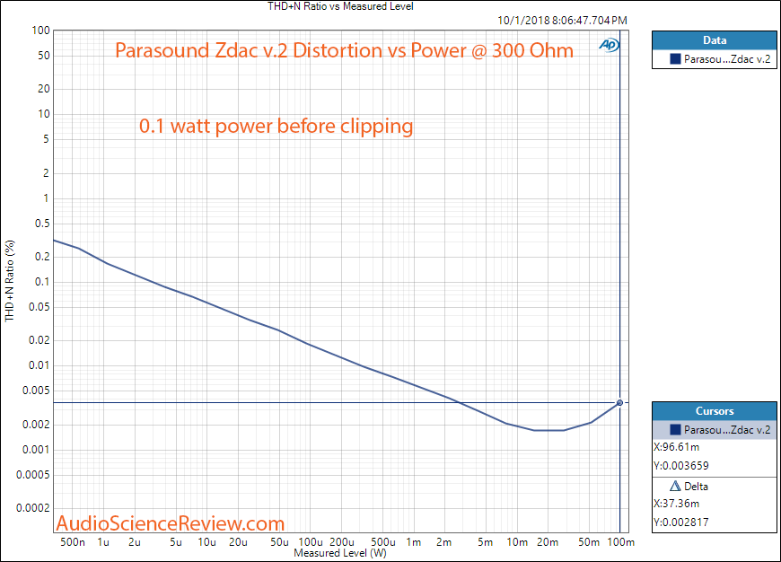 Parasound Zdac v2 DAC and Headphone Amp Power at 300 ohm Measurement.png