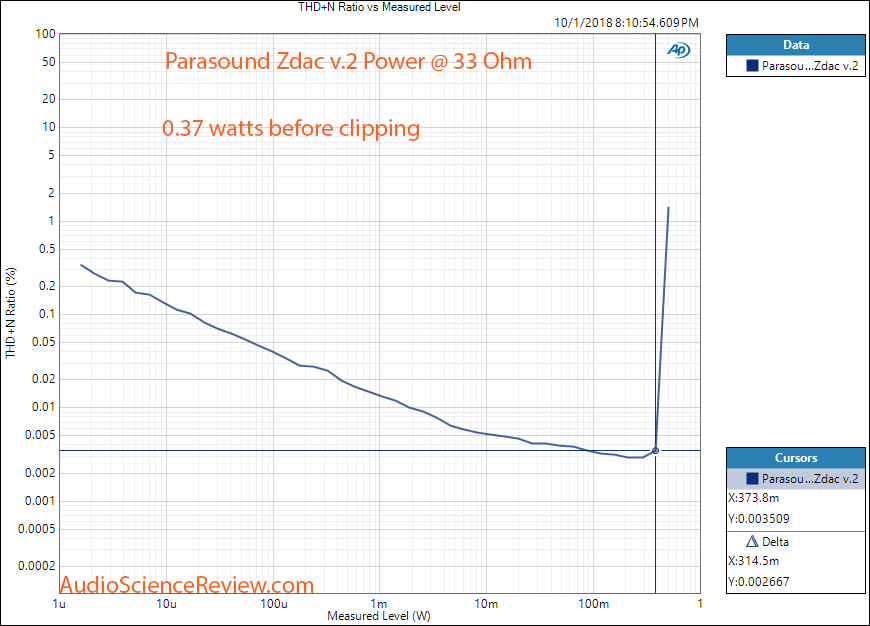Parasound Zdac v2 DAC and Headphone Amp Power at 33 ohm Measurement.png