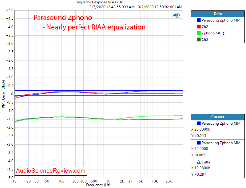 Parasound Zphono Phono Preamplifier stage Frequency Response RIAA Equalization audio measureme...png