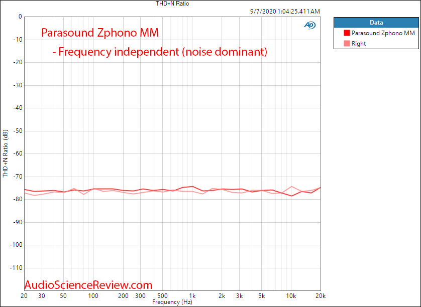 Parasound Zphono Phono Preamplifier stage headroom THD+N vs Frequency audio measurements.png