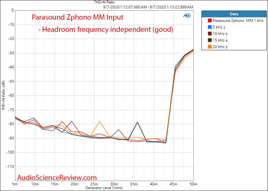 Parasound Zphono Phono Preamplifier stage headroom THD+N vs Frequency vs Level audio measureme...png