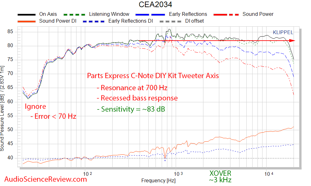 Parts Express C-Note MT Bookshelf Speaker DIY Kit CEA-2034 Spinorama Audio Measurements.png