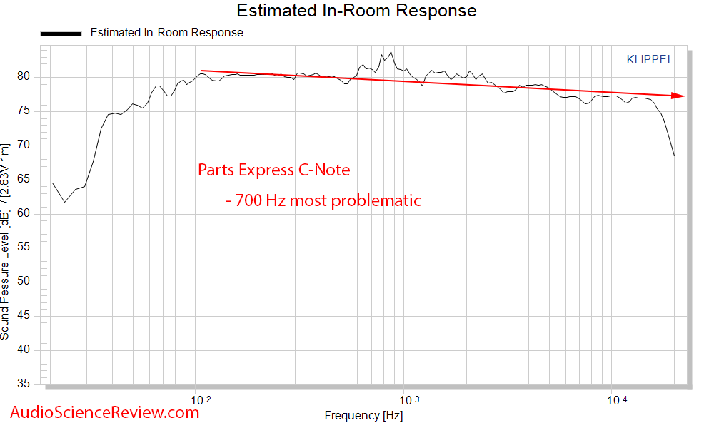 Parts Express C-Note MT Bookshelf Speaker DIY Kit CEA-2034 Spinorama Predicted In-Room Respons...png