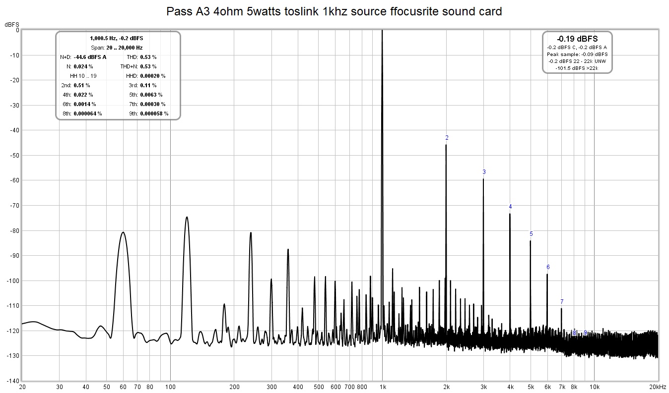 Pass A3 4ohm 5watts toslink 1khz source ffocusrite sound card.jpg