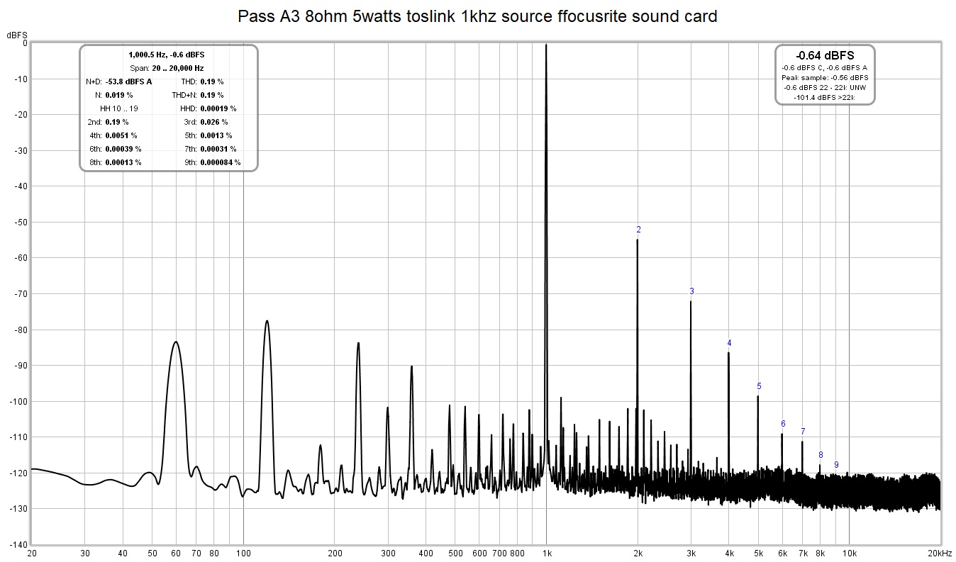 Pass A3 8ohm 5watts toslink 1khz source ffocusrite sound card.jpg