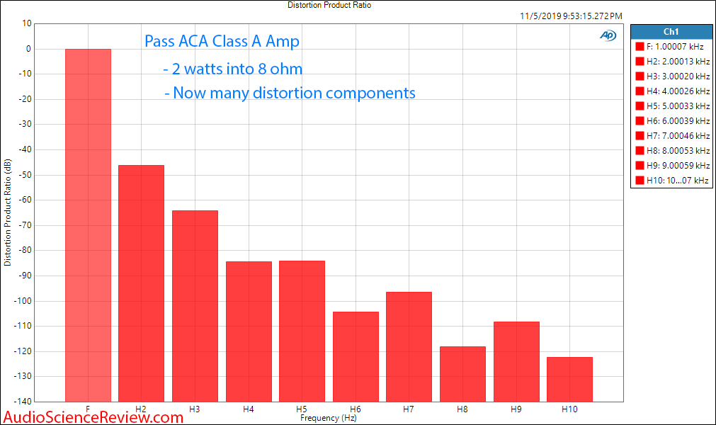 Pass ACA Class A Amplifier 2 watt Harmonic Distortion Audio Measurements.png