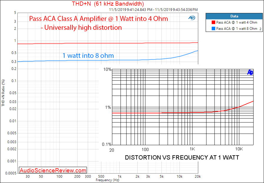 Pass ACA Class A Amplifier THD+N versus Frequency Audio Measurements.png