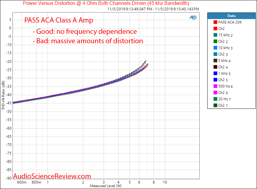 Pass ACA Class A Amplifier THD vs Level vs Frequency Audio Measurements.png