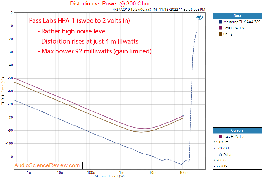 Pass Labs HPA-1 Headphone Amplifier Power into 300 ohm measurements.png