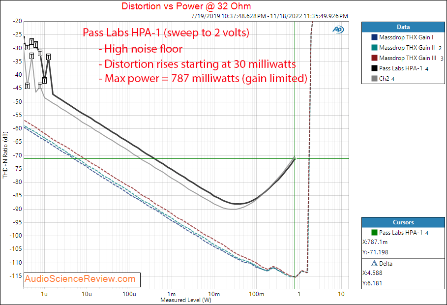 https://www.audiosciencereview.com/forum/index.php?attachments/pass-labs-hpa-1-headphone-amplifier-power-into-32-ohm-measurements-png.244357/