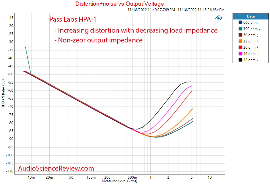 Pass Labs HPA-1 Headphone Amplifier Power vs load vs distortion measurements.png