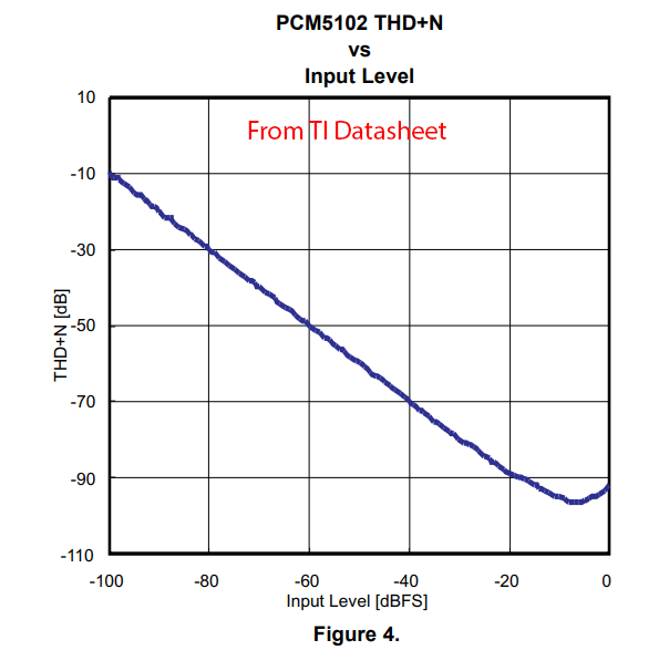 PCM1502 DAC THD+N Measurements.png