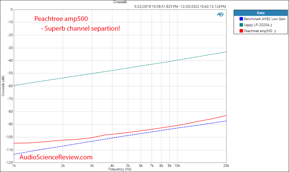 Peachtree amp500 stereo amplifier balanced Crosstalk measurements.png