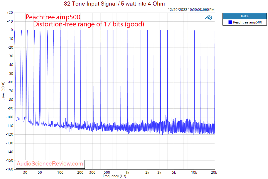 Peachtree amp500 stereo amplifier balanced dashboard Multitone measurements.png