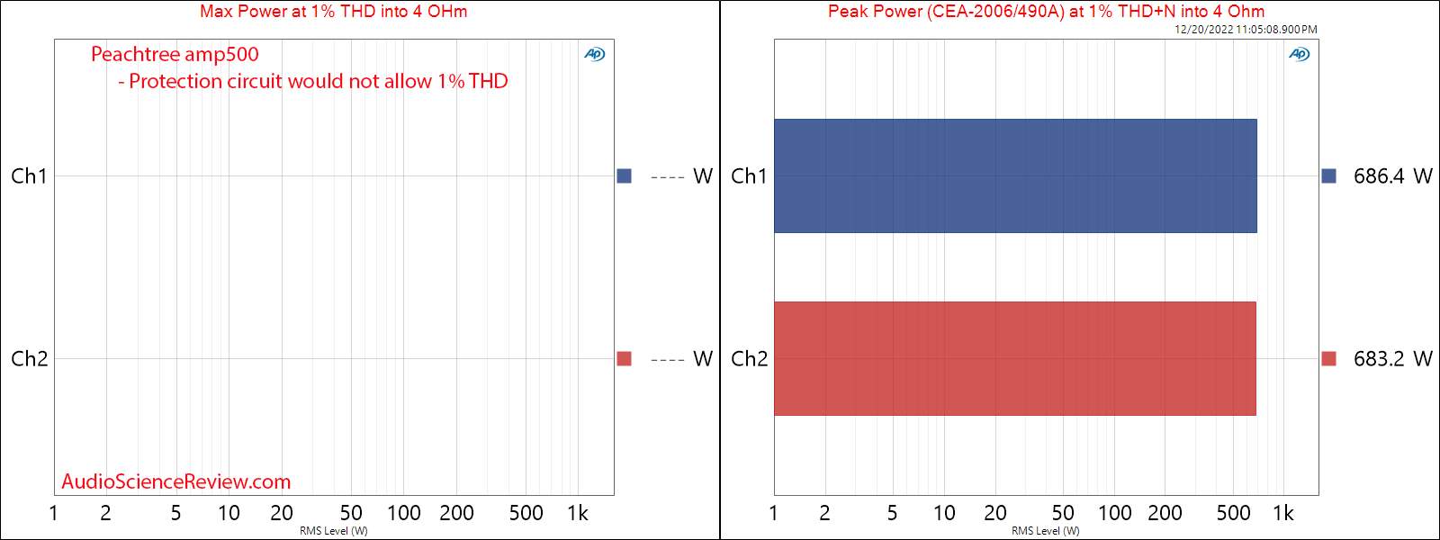 Peachtree amp500 stereo amplifier balanced max and peak power 4 ohm measurements.png