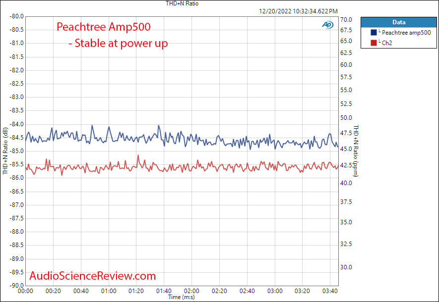 Peachtree amp500 stereo amplifier balanced measurements.png