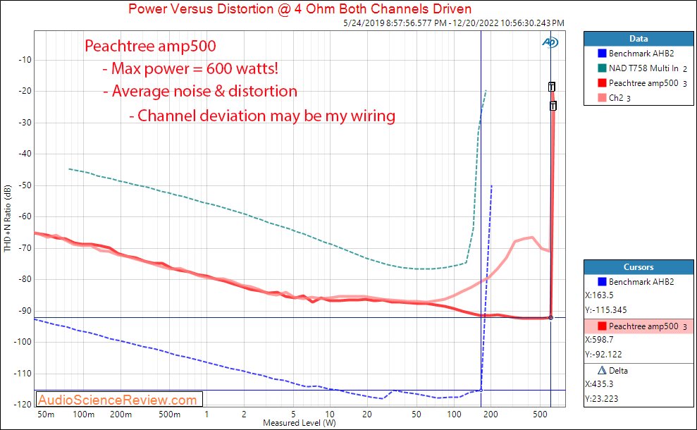 Peachtree amp500 stereo amplifier balanced power 4 ohm measurements.png