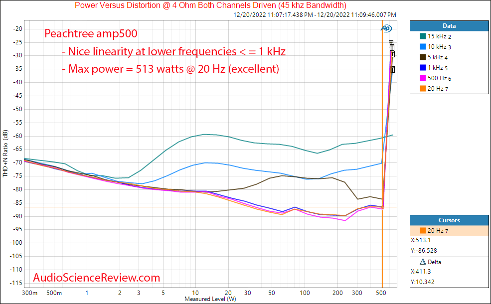 Peachtree amp500 stereo amplifier balanced power 4 ohm vs frequency measurements.png