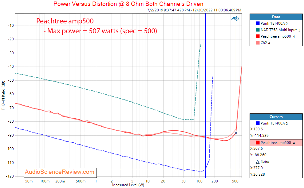 Peachtree amp500 stereo amplifier balanced power 8 ohm measurements.png