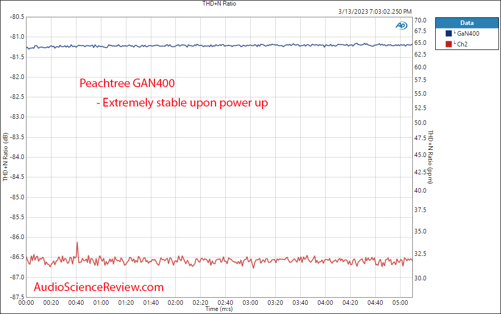 Peachtree Audio GAN400 GAN Amplifier Warm up measurements.png