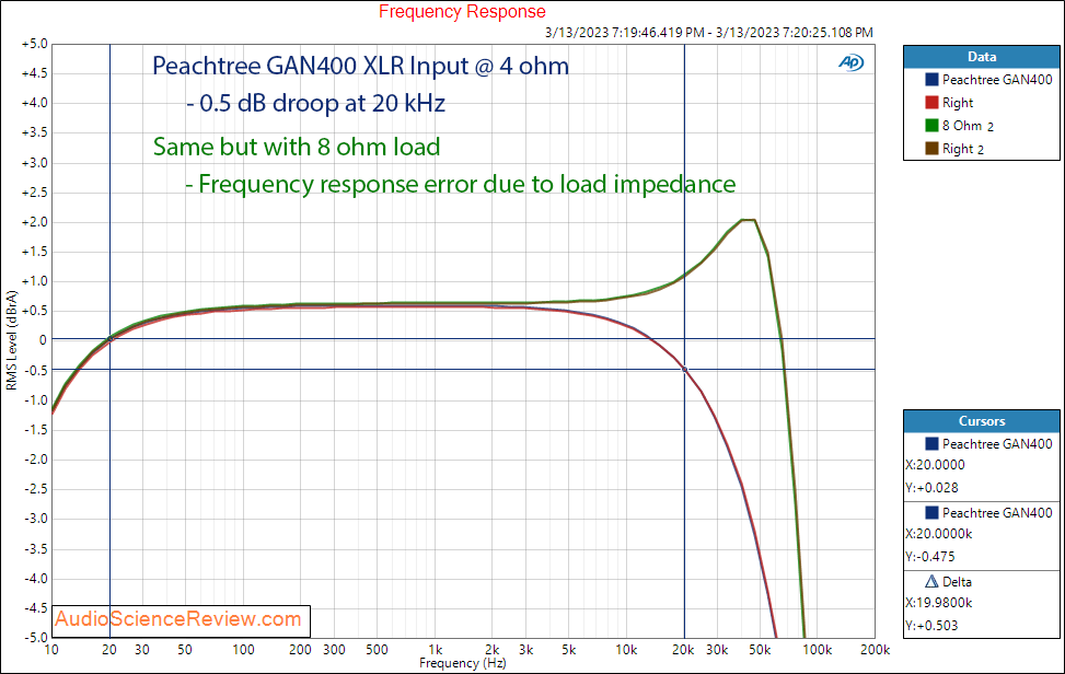 Peachtree Audio GAN400 GAN Amplifier XLR Frequency Response measurements.png