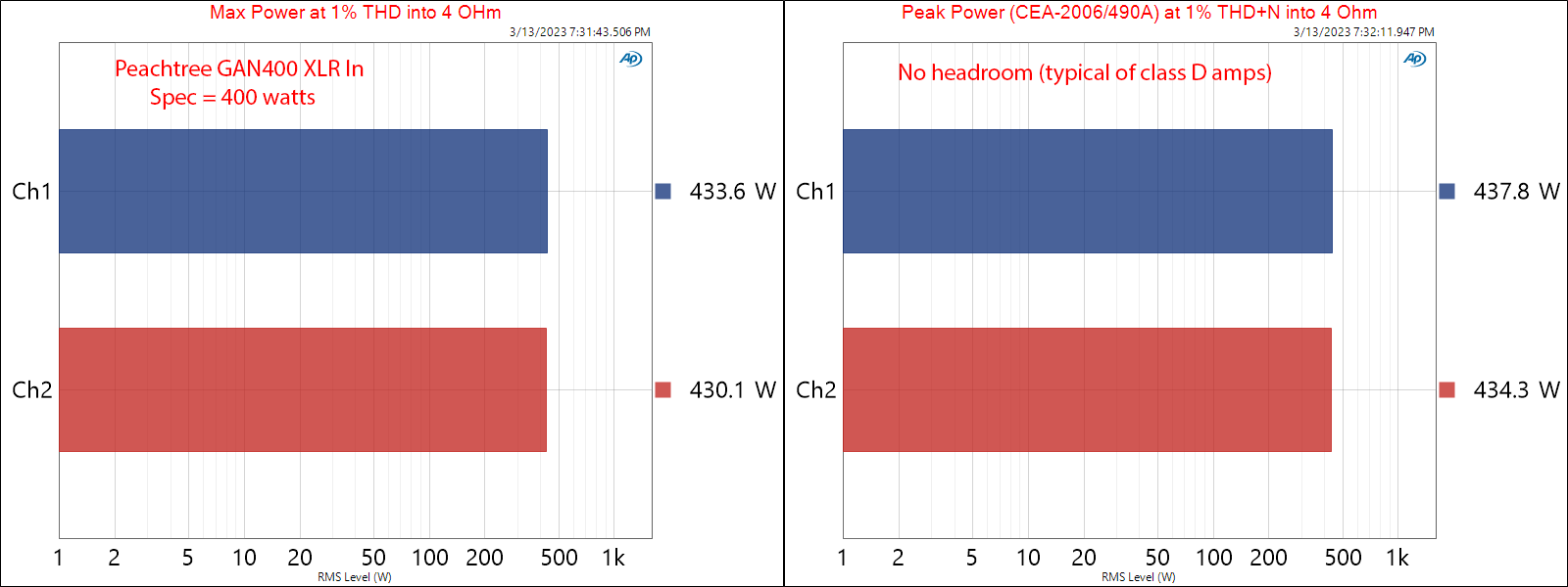 Peachtree Audio GAN400 GAN Amplifier XLR Max and Peak Power 4 ohm measurements.png