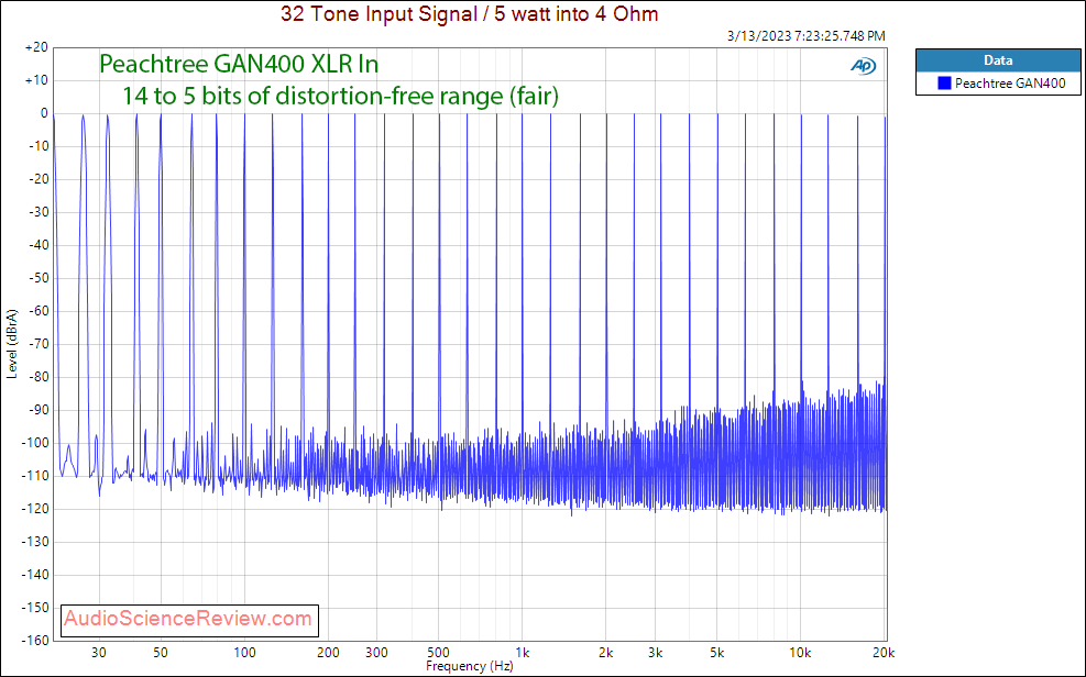 Peachtree Audio GAN400 GAN Amplifier XLR Multitone measurements.png