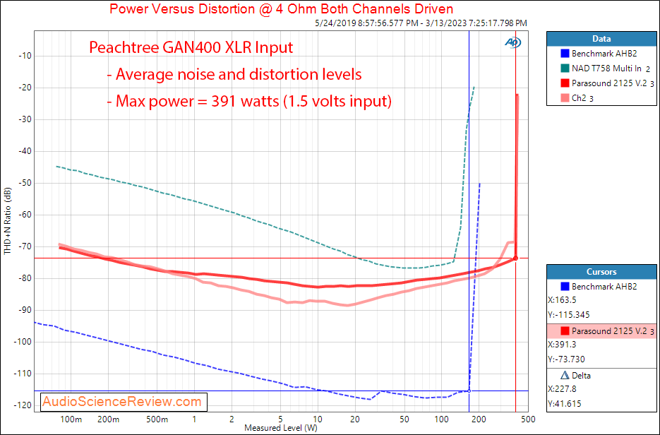 Peachtree Audio GAN400 GAN Amplifier XLR Power 4 ohm measurements.png