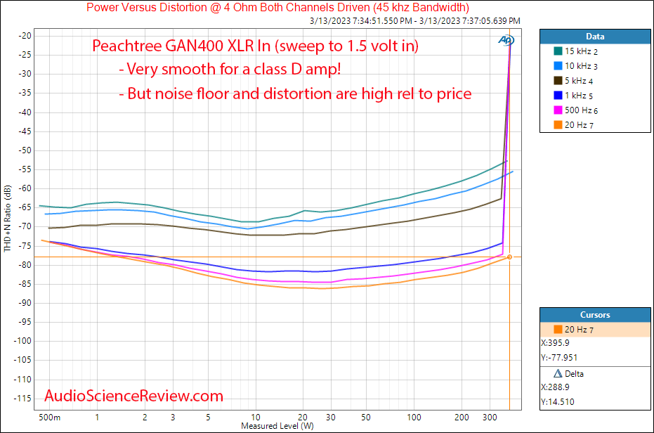 Peachtree Audio GAN400 GAN Amplifier XLR Power vs Distortion vs Frequency measurements.png