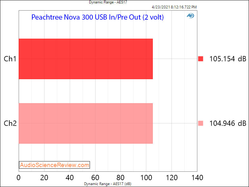 Peachtree Nova 300 DNR Measurements DAC.png