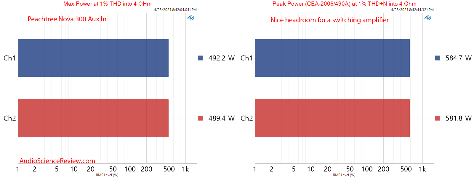 Peachtree Nova 300 Peak and Max Power into 4 ohm Measurements Amp.png