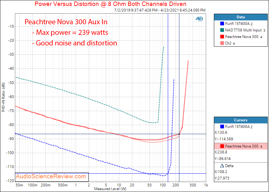 Peachtree Nova 300 Power into 8 ohm Measurements Amp.png