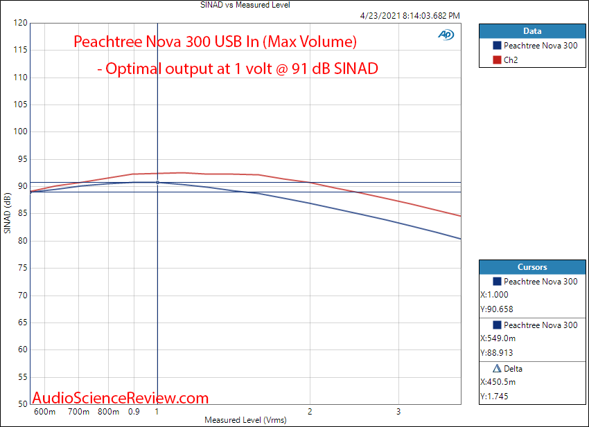 Peachtree Nova 300 THD+N vs level Measurements DAC.png