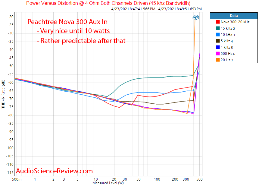 Peachtree Nova 300 THD vs Frequency Power into 4 ohm Measurements Amp.png