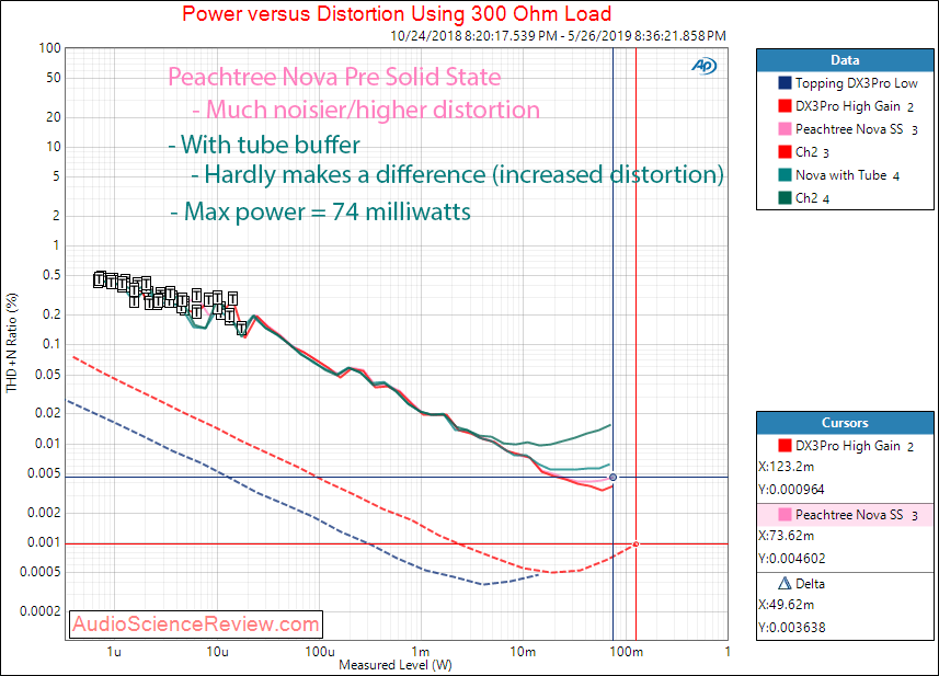 Peachtree Nova Pre DAC and Headphone Amp Power at 300 Ohm Audio Measurements.png