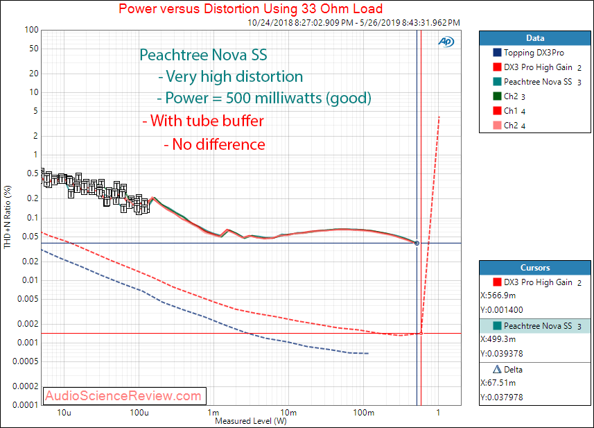 Peachtree Nova Pre DAC and Headphone Amp Power at 33 Ohm Audio Measurements.png