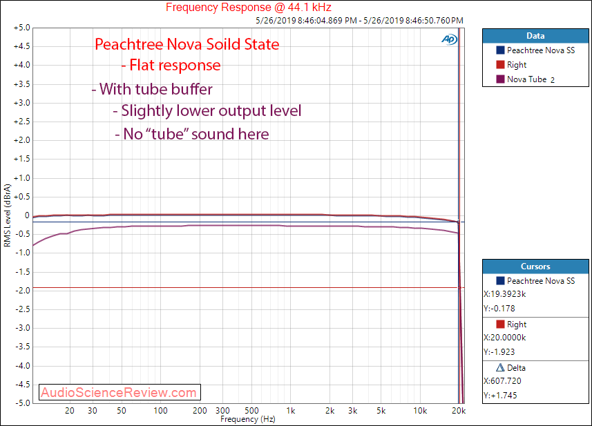 Peachtree Nova Pre DAC and Headphone Amp Power at 33 Ohm frequency Response Audio Measurements.png