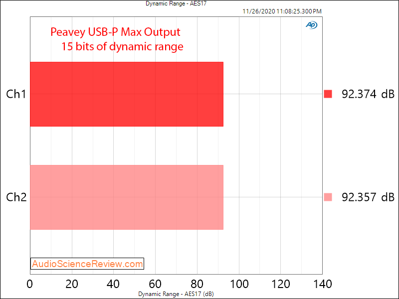 Peavey USB-P DAC Dynamic Range Measurements.png