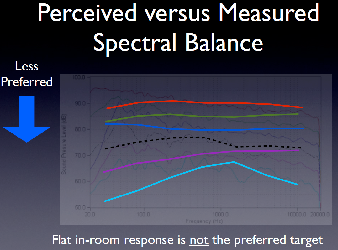 Percived vs Measured Spectral Balance.png