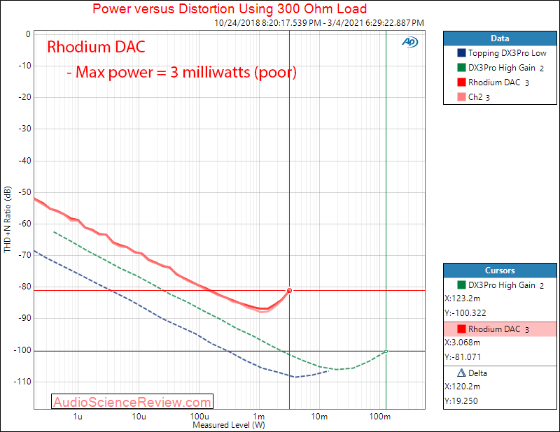 Periodic Audio Rhodium DAC Measurements power into 300 ohm.png