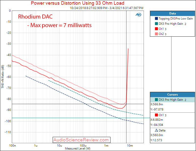 Periodic Audio Rhodium DAC Measurements power into 32 ohm.png