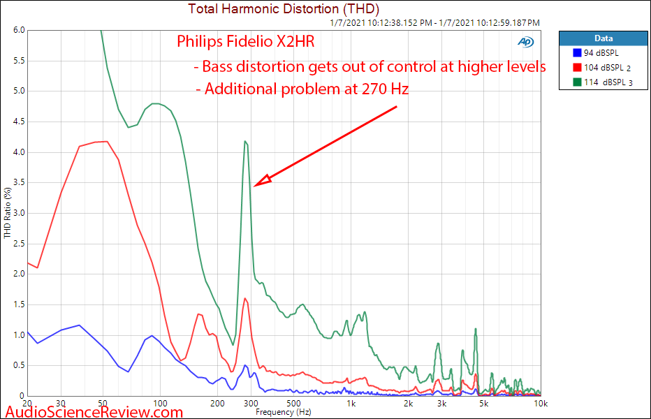 Philips Fidelio X2HR Measurement distortion.png