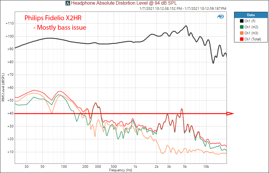 Philips Fidelio X2HR Measurement THD distortion.png